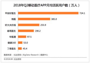比達咨詢 移動醫(yī)療App超2000款，尋醫(yī)問診類用戶最多