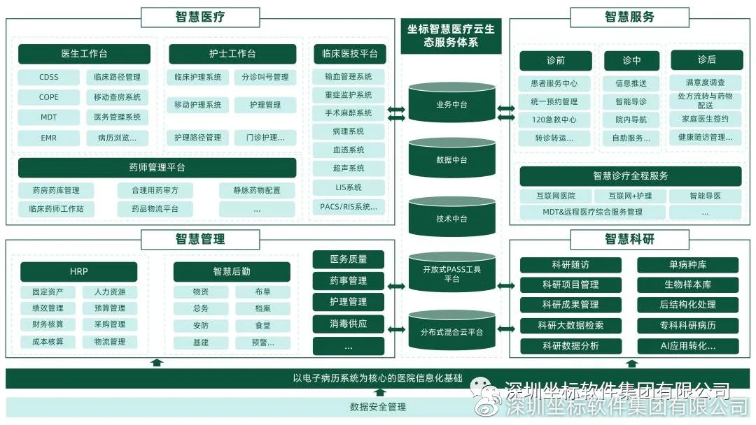重構(gòu)醫(yī)療邊界 坐標(biāo)軟件集團(tuán)智慧醫(yī)院全景框架在移動醫(yī)療中的實(shí)踐與演進(jìn)